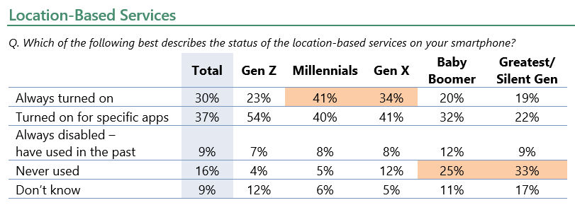 Location-Based Services
Q. Which of the following best describes the status of the location-based services on your smartphone?
