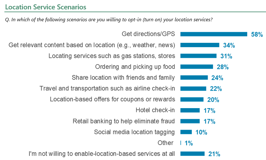 Location Service Scenarios 
Q. In which of the following scenarios are you willing to opt-in (turn on) your location services?
