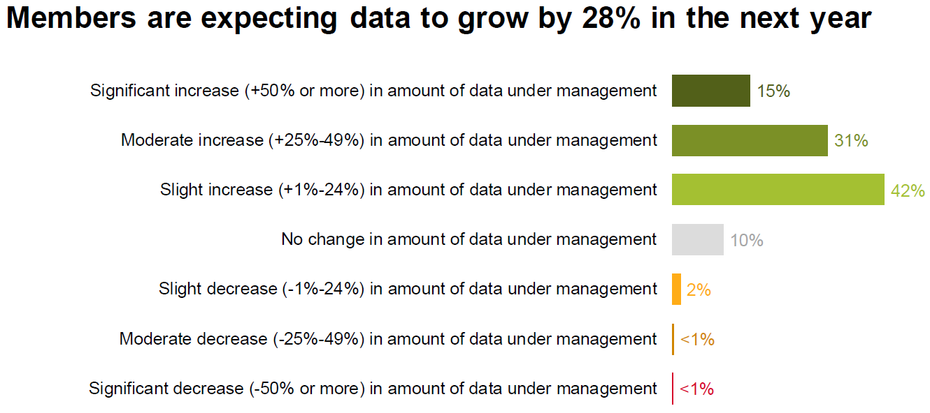 Members are expecting data to grow by 28% in the next year