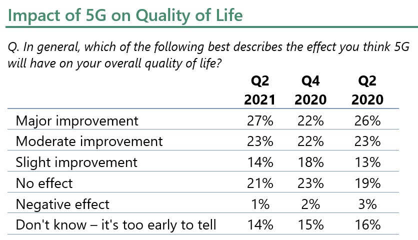 Impact of 5G on Quality of Life