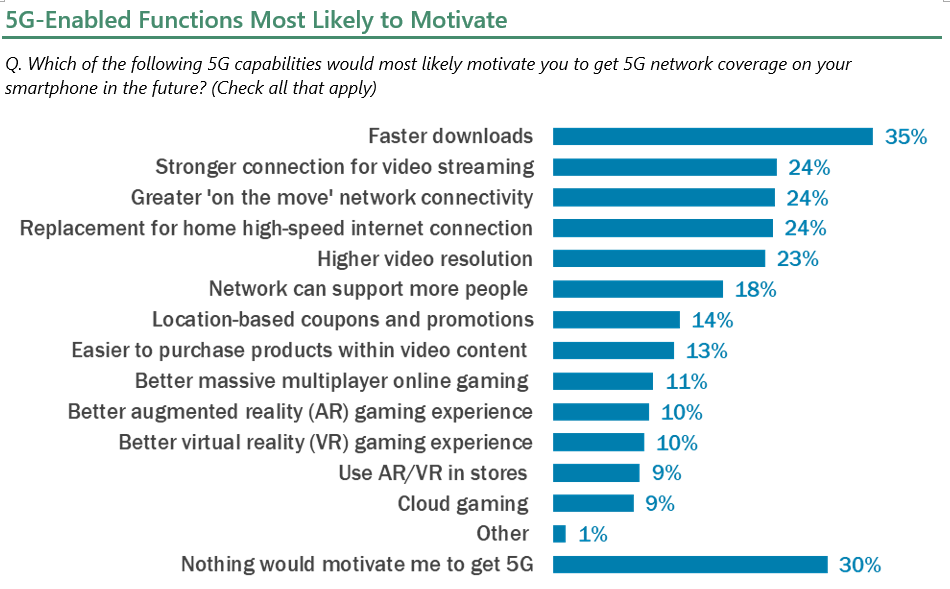 5G-Enabled Functions Most Likely to Motivate