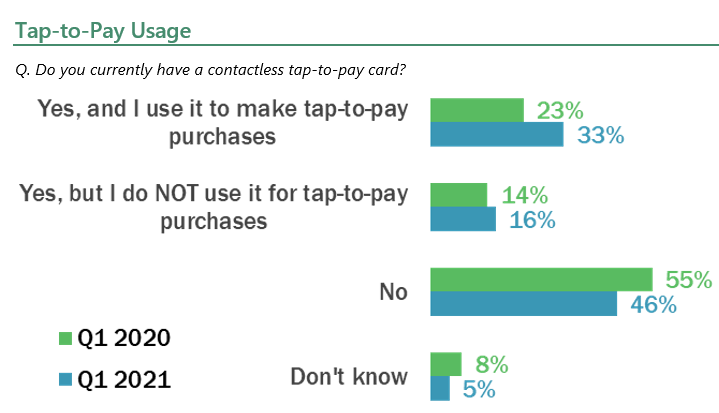 Tap-to-Pay Usage
Q. Do you currently have a contactless tap-to-pay card?