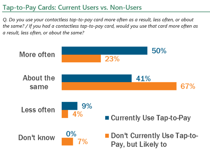 Tap-to-Pay Cards: Current Users vs. Non-Users
Q. Do you use your contactless tap-to-pay card more often as a result, less often, or about the same? / If you had a contactless tap-to-pay card, would you use that card more often as a result, less often, or about the same?