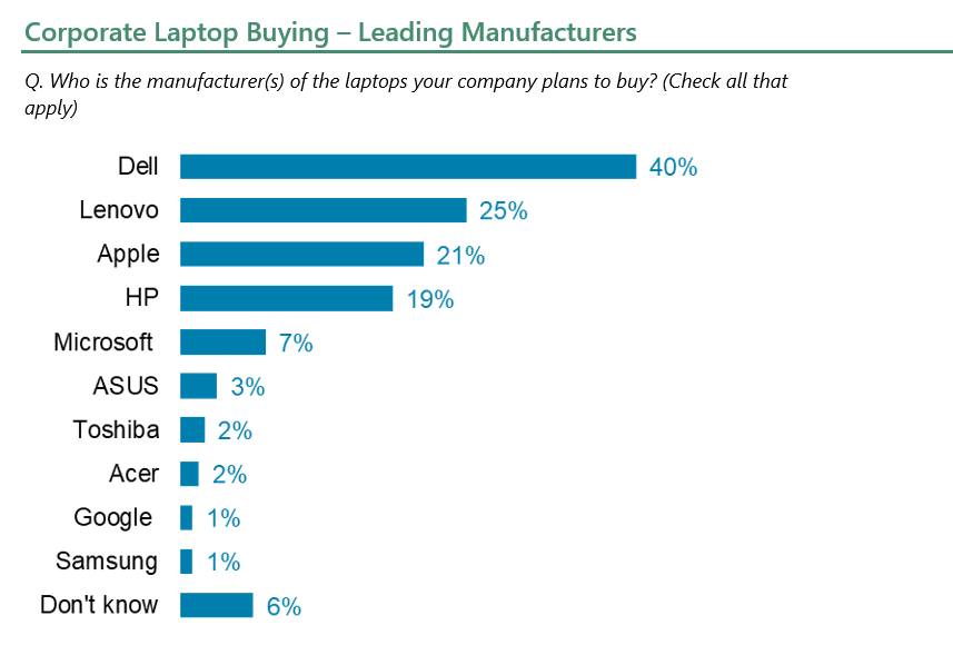 Corporate Laptop Buying – Leading Manufacturers