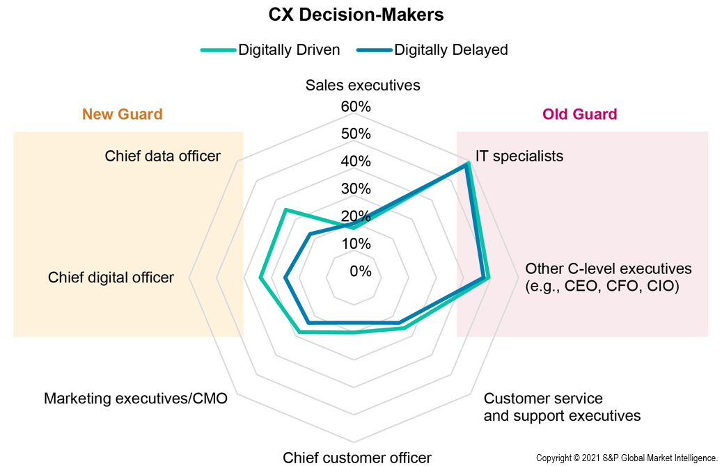 CX decision-makers - titles