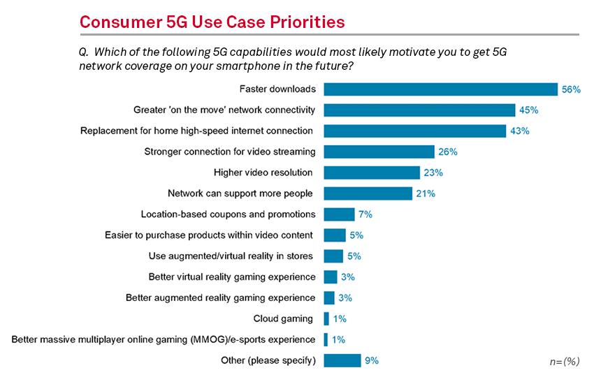 Consumer 5G Use Case Priorities