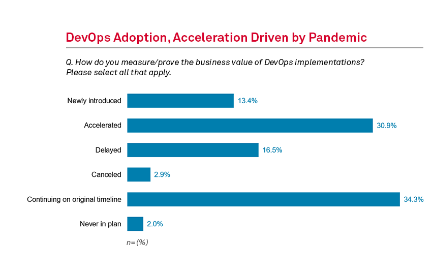 DevOps Adoption Acceleration Driven by Pandemic