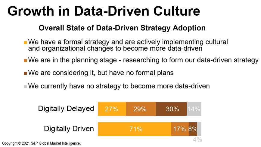 Growth in Data-Driven Culture