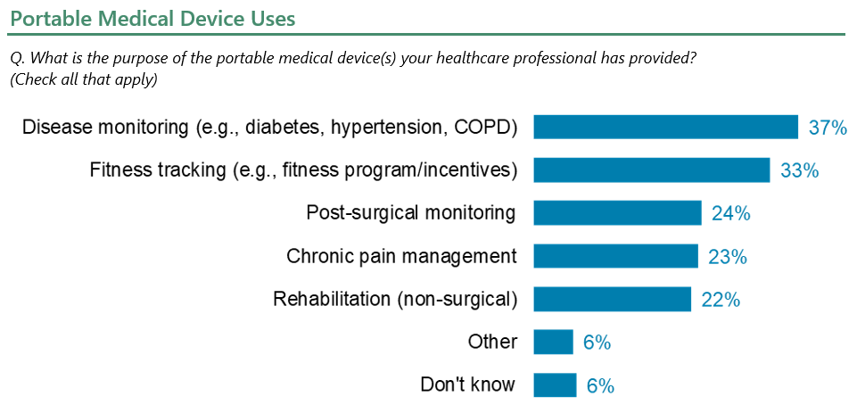 Portable Medical Device Uses