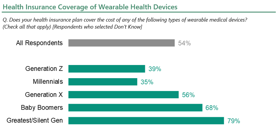 Health Insurance Coverage of Wearable Health Devices