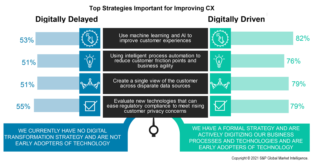 top strategies important for improving CX