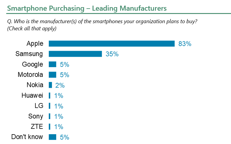 Smartphone Purchasing – Leading Manufacturers