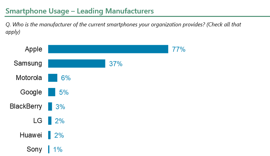 tphone Usage – Leading Manufacturers