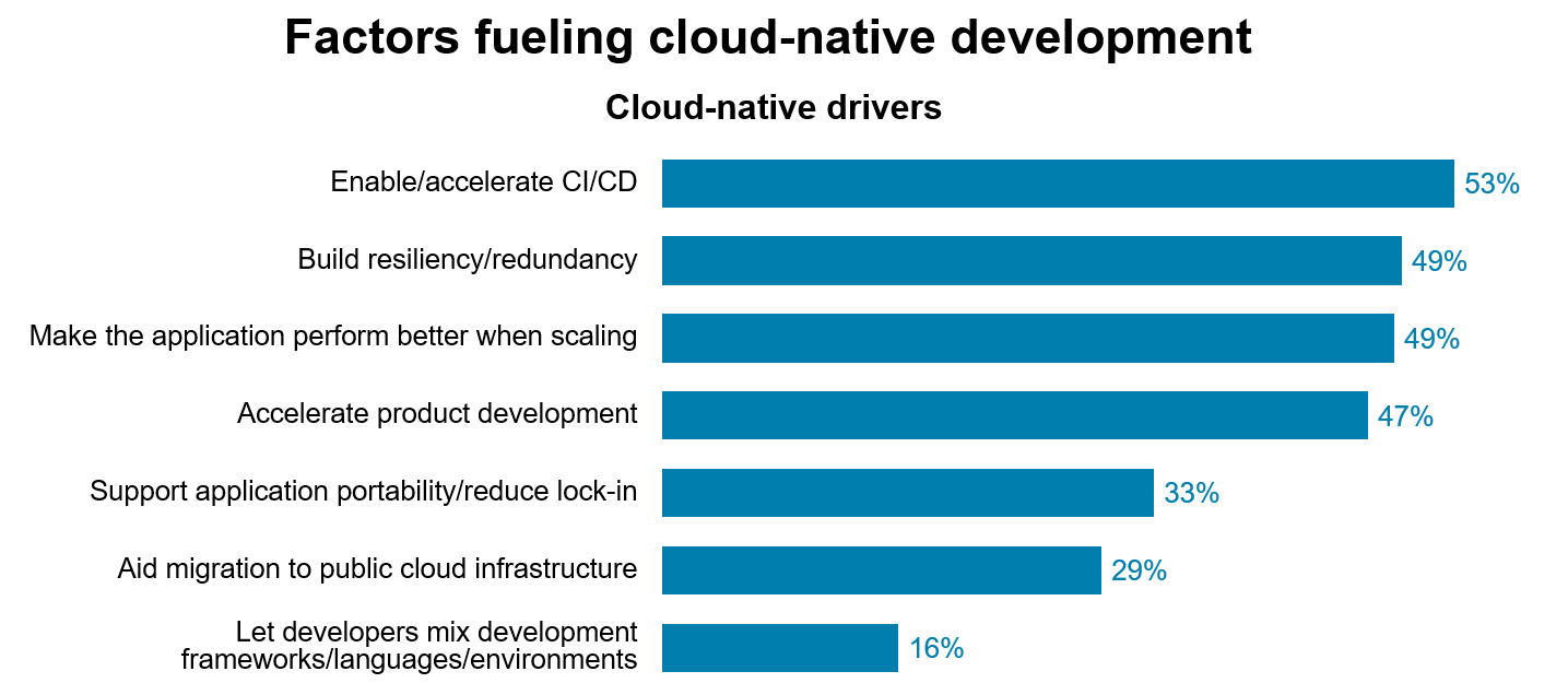 Factors fueling cloud-native development