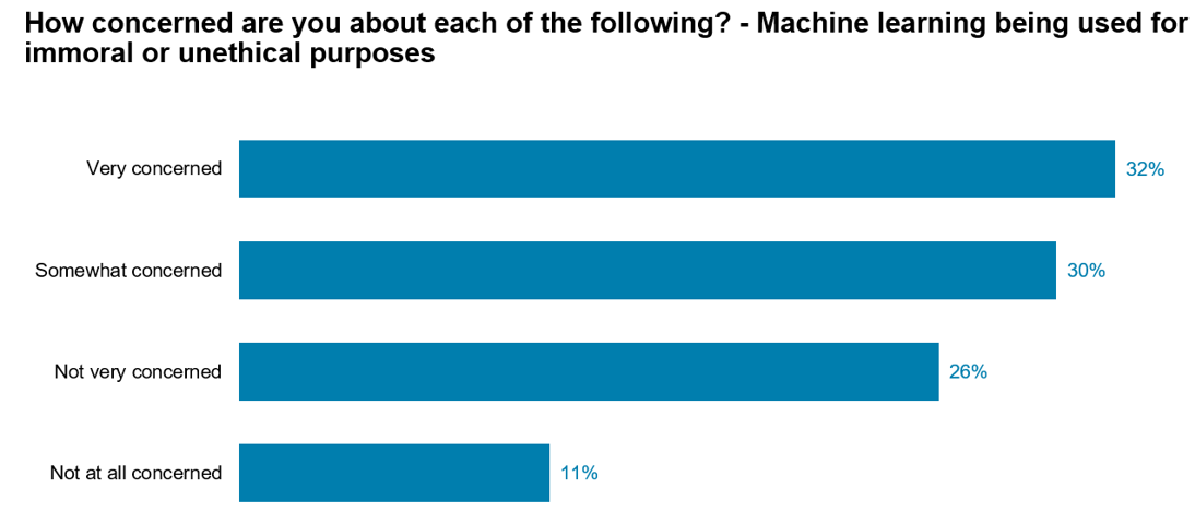 How concerned are you about ML being used for immoral or unethical purposes