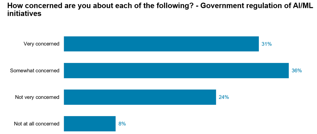 How concerned are you about government regulation of AI ML