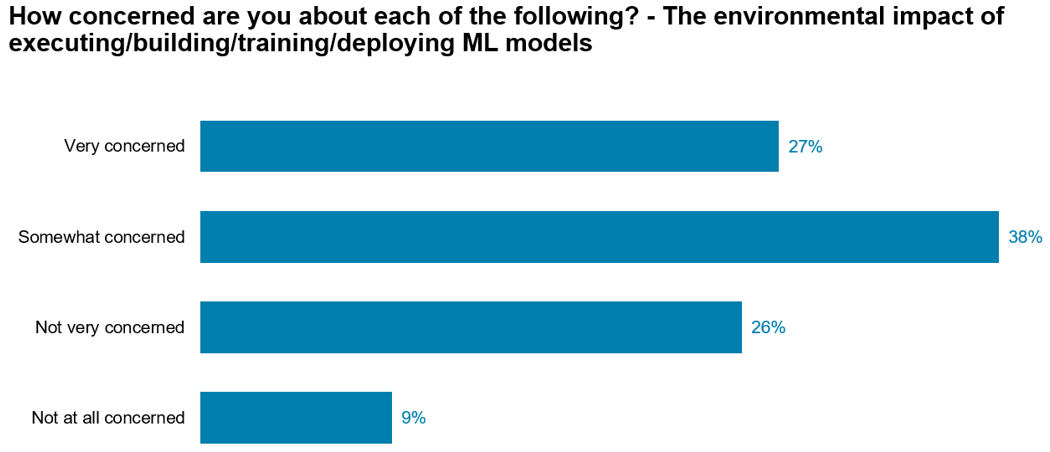 How concerned are you about the environmental imapcts of ML models