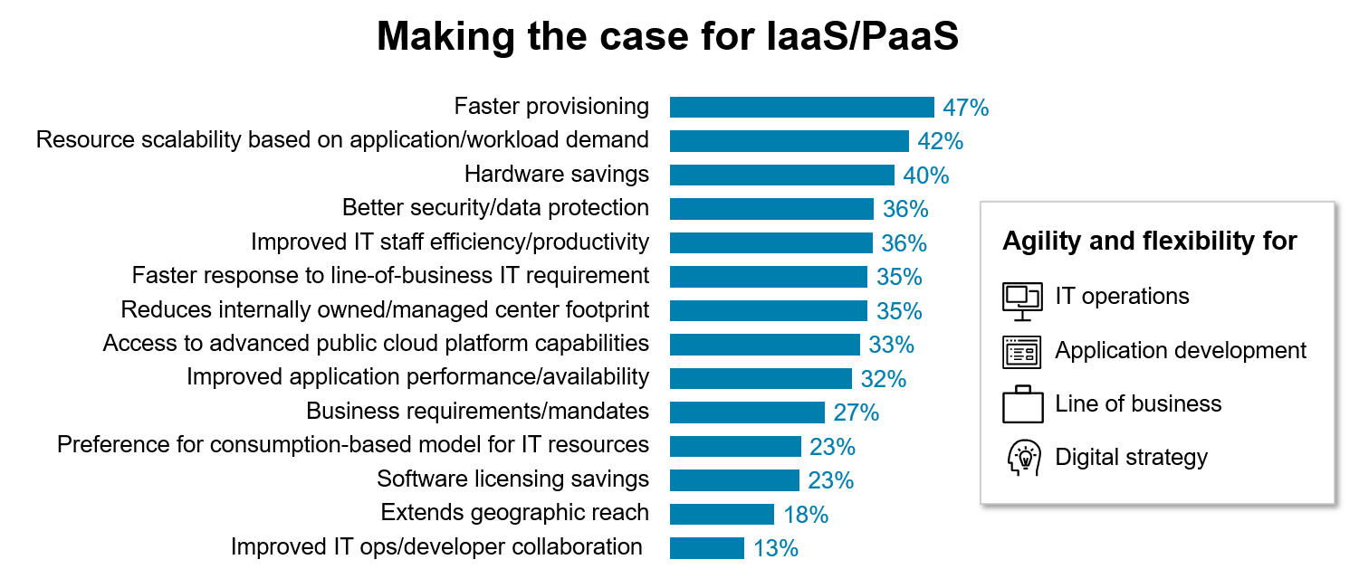 Making the case for IaaS PaaS