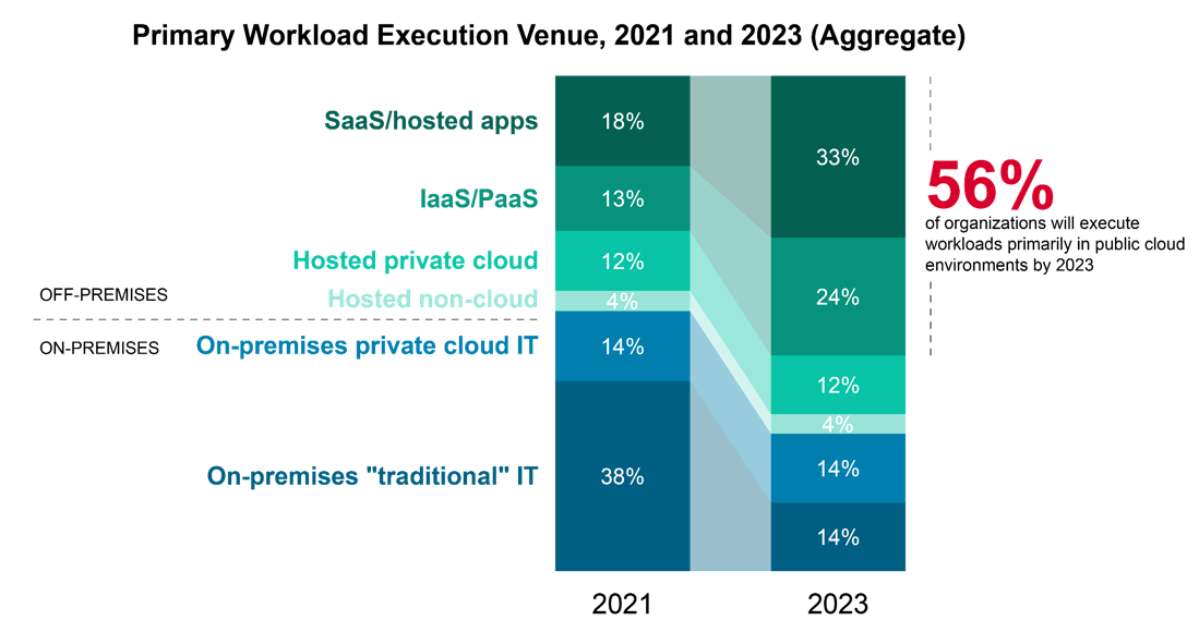 Primary workload execution venue 2021