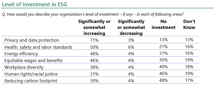 Level of Investment in ESG