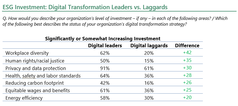 ESG Investment: Digital Transformation Leaders vs. Laggards