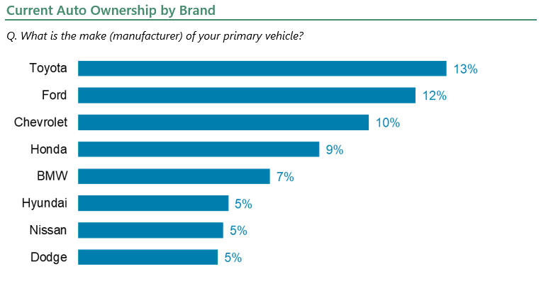 Current auto ownership by brand