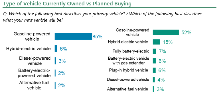 Type of vehicle currently owned vs planned buying