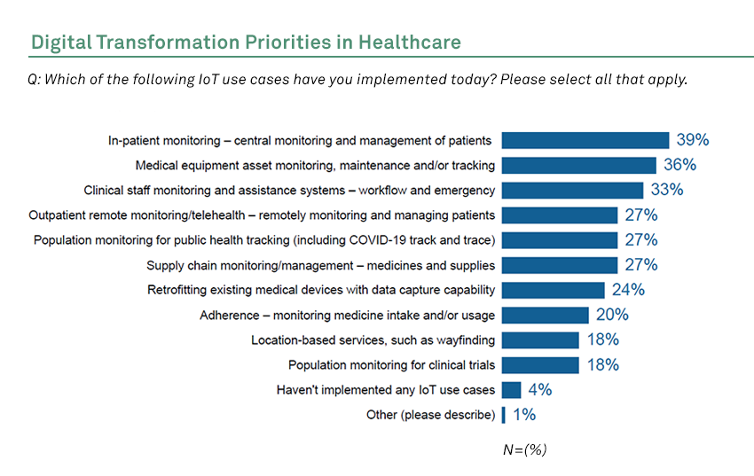 Digital Transformation Priorities in Healthcare