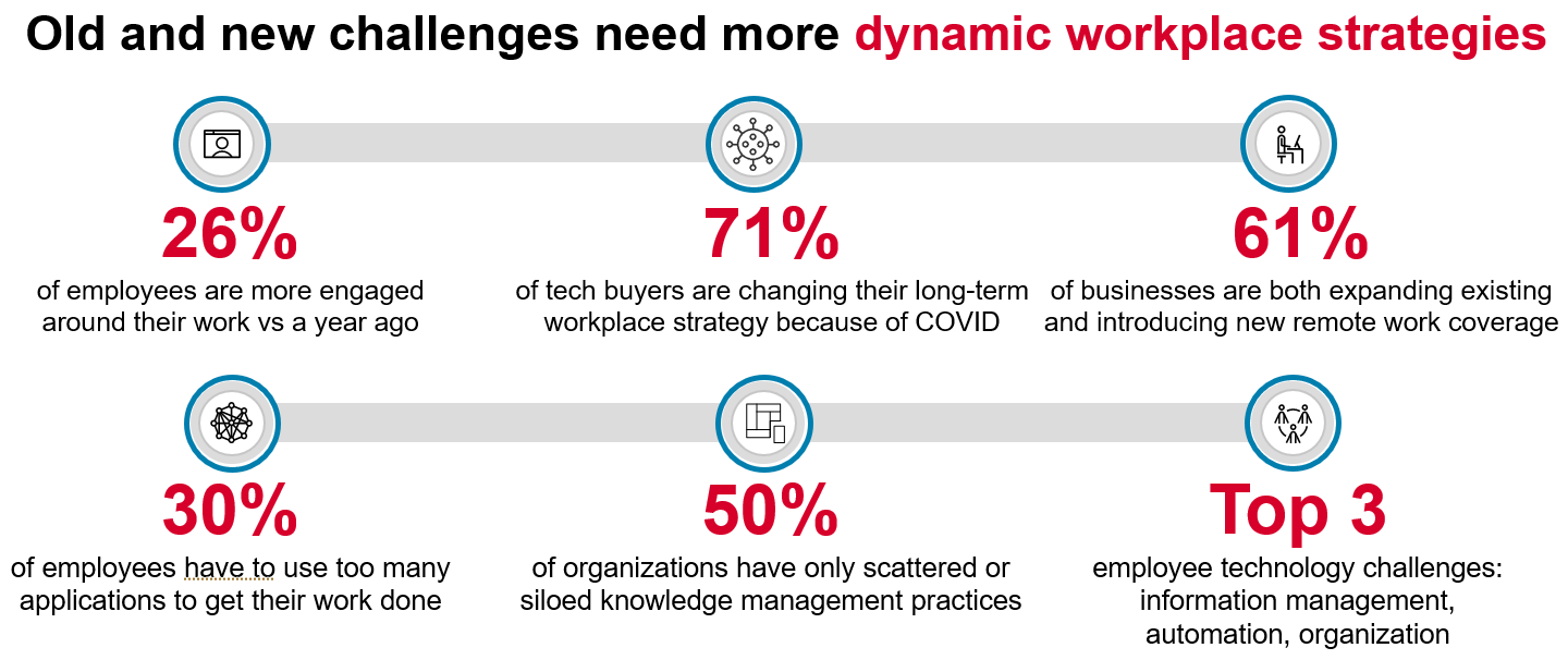 Old and new challenges need more dynamic workplace strategies