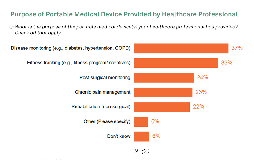 Purpose of Portable Medical Device Provided by Healthcare Professional