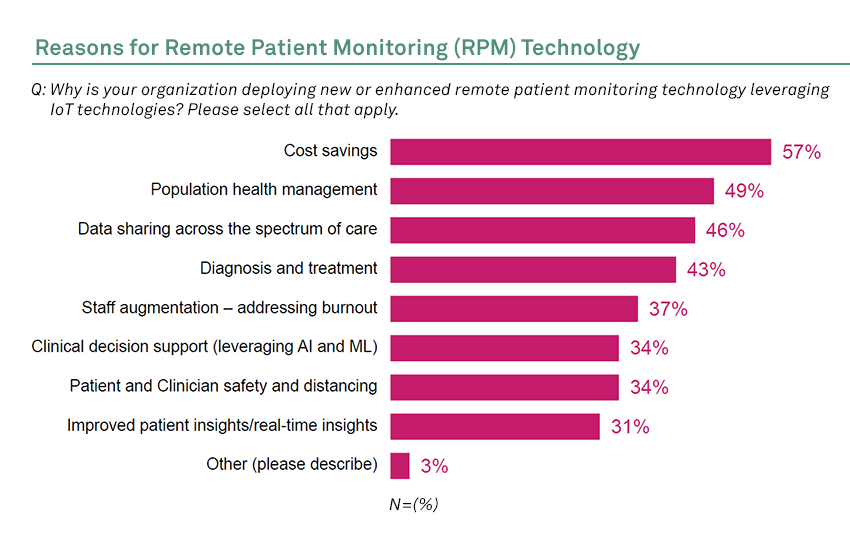 Reasons for Remote Patient Monitoring (RPM) Technology
