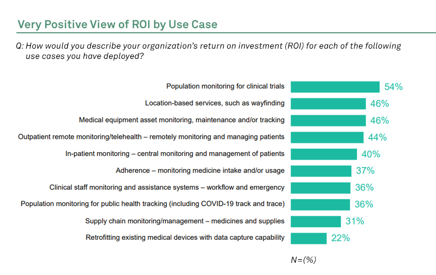Very Positive View of ROI by Use Case