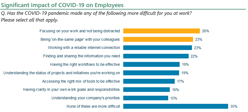 Significant impart of COVID-19 on Employees
