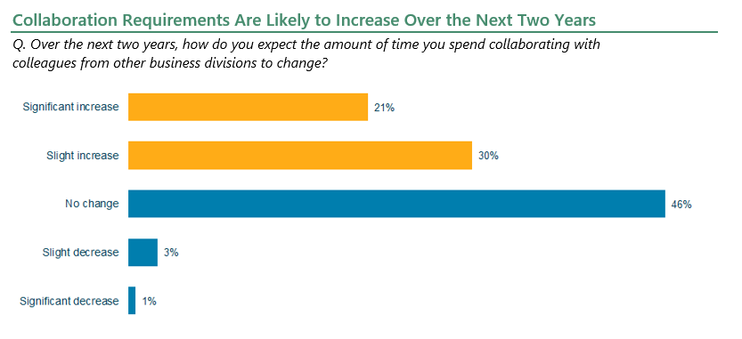 Collaboration requirements are likely to increase over the next 2 years