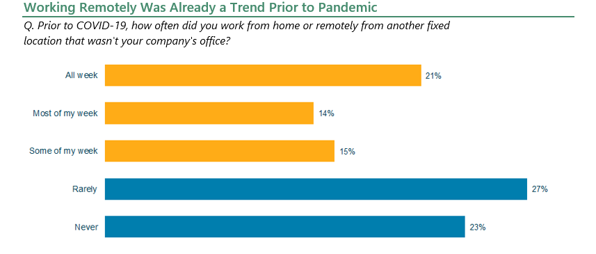 Working remotely was already a trend prior to the pandemic