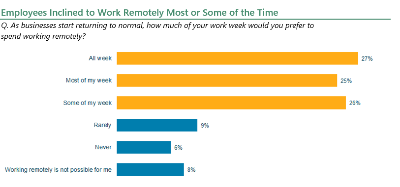 Employees inclined to work remotely most or some of the time