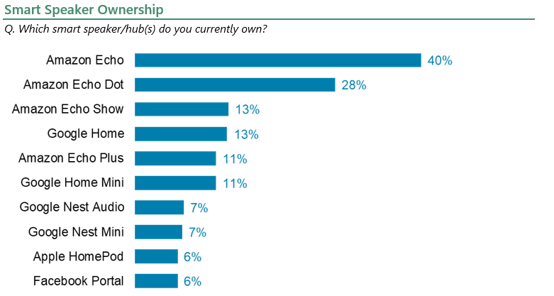 Alexa vs google home best sale market share