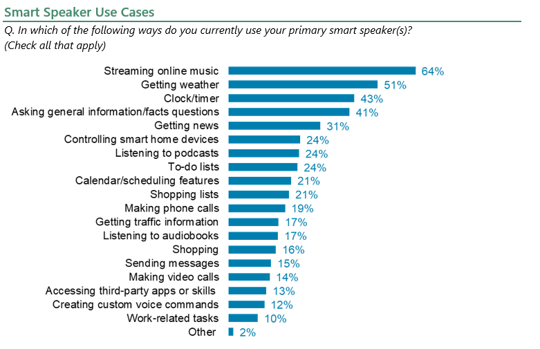 Smart Speaker Use Cases