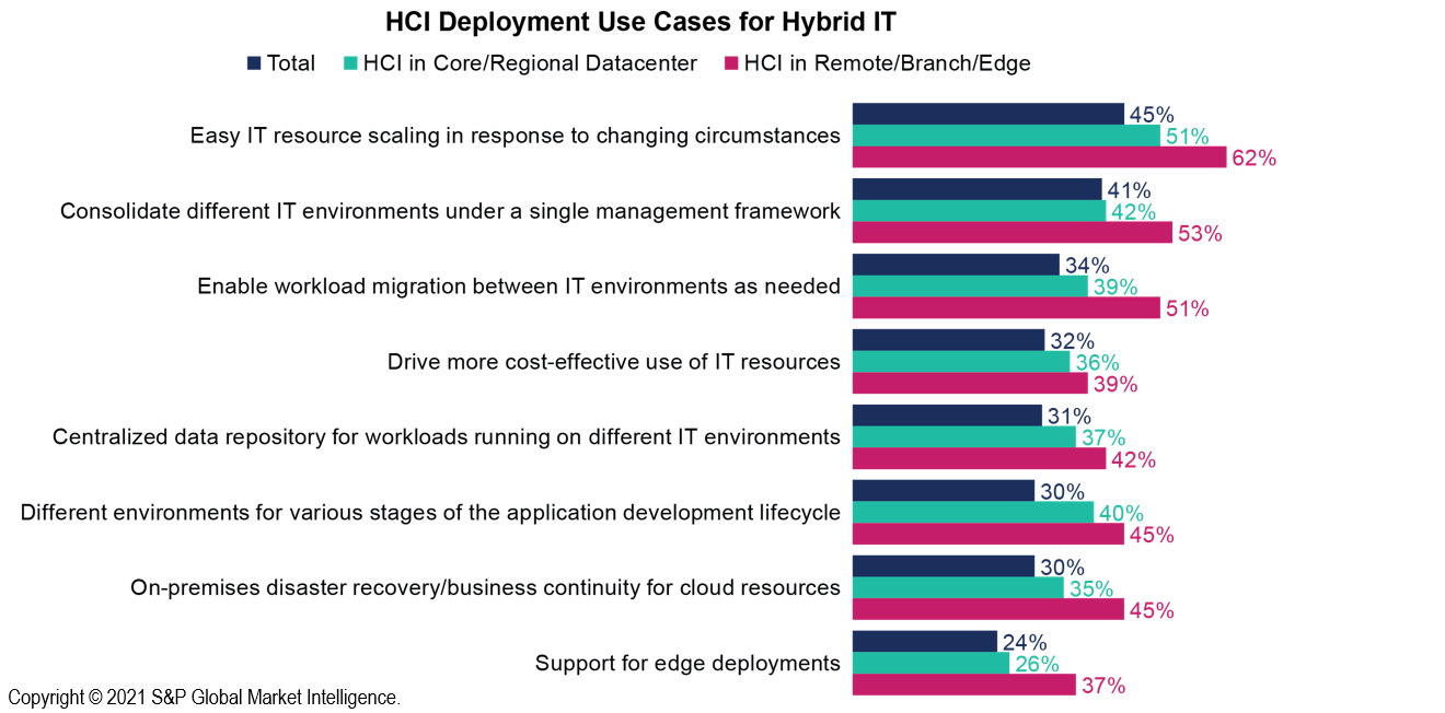 HCI deployment use cases for Hybrid IT