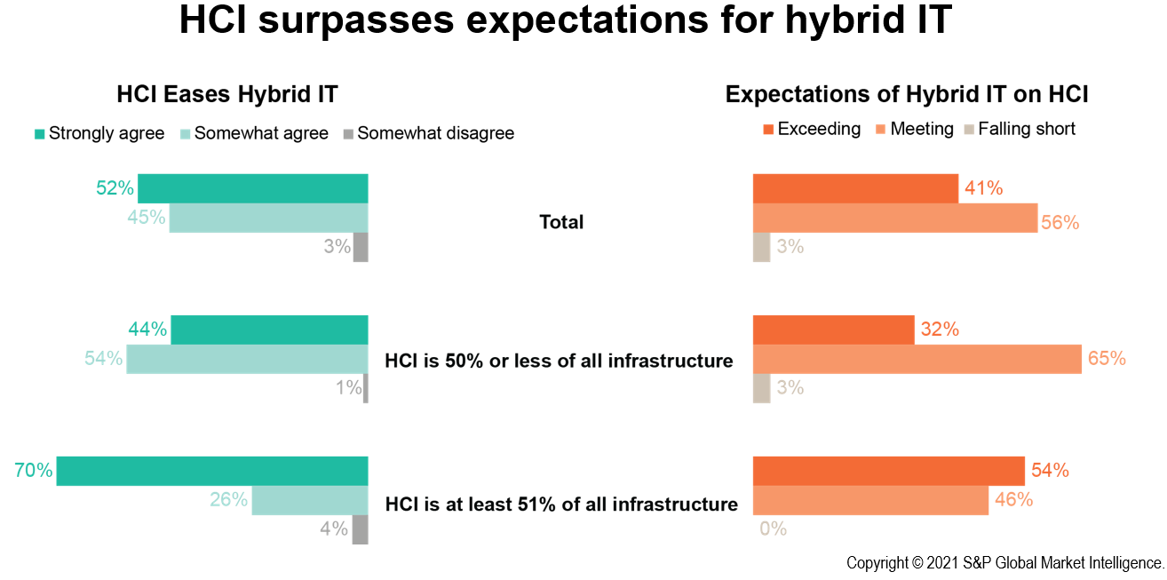HCI surpasses expectations for hybrid IT
