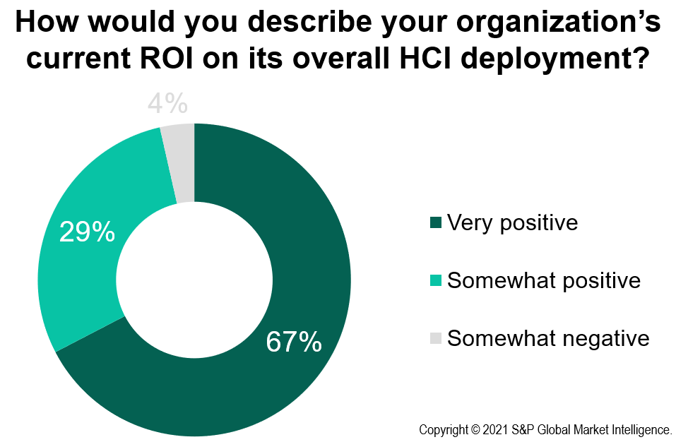 How would you describe your orgs current ROI on its overall HCI deployment