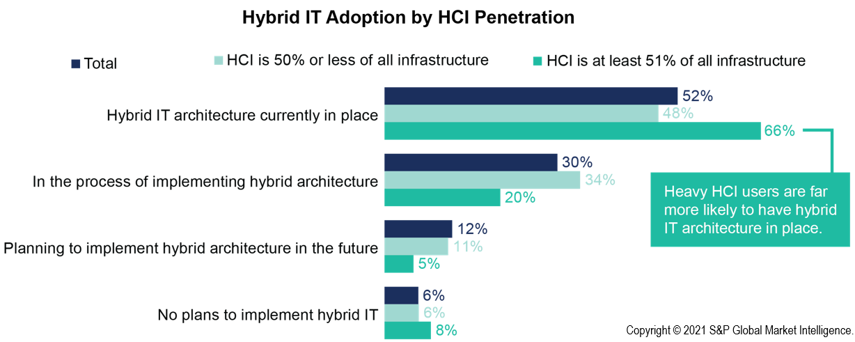 Hybrid  IT adoption by HCI penetration