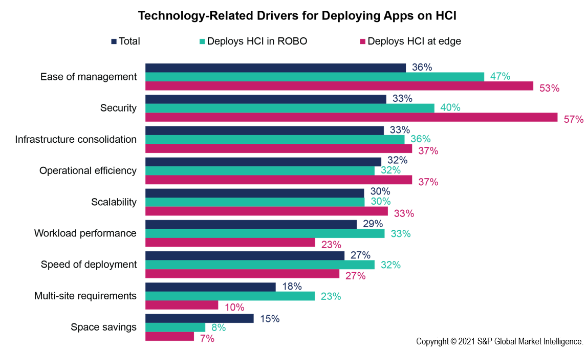 Technology-related drivers for deploying apps on hci