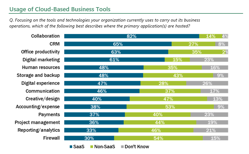 Usage of Cloud-based business tools