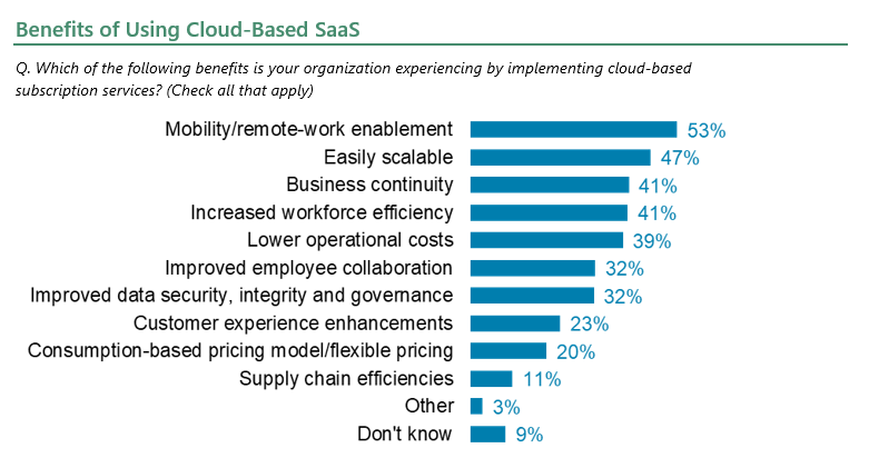Benefits of using cloud-bases SaaS