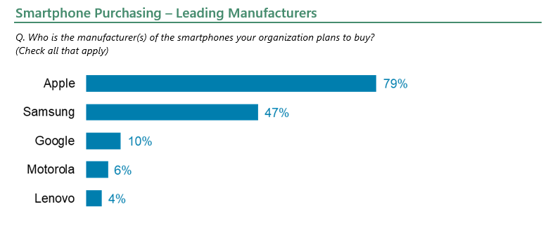 Smartphone Purchasing – Leading Manufacturers