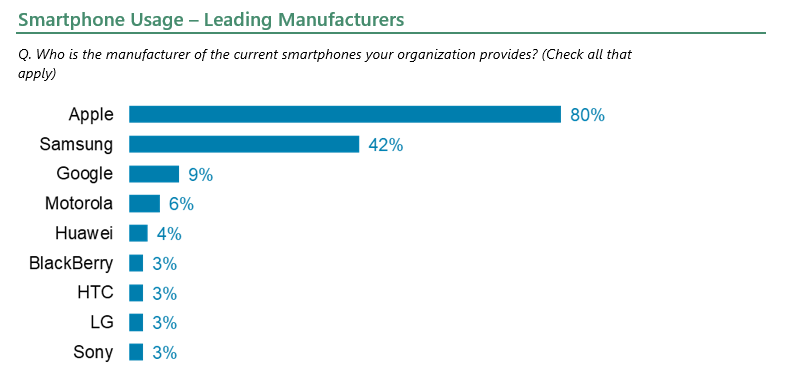 Smartphone Usage – Leading Manufacturers