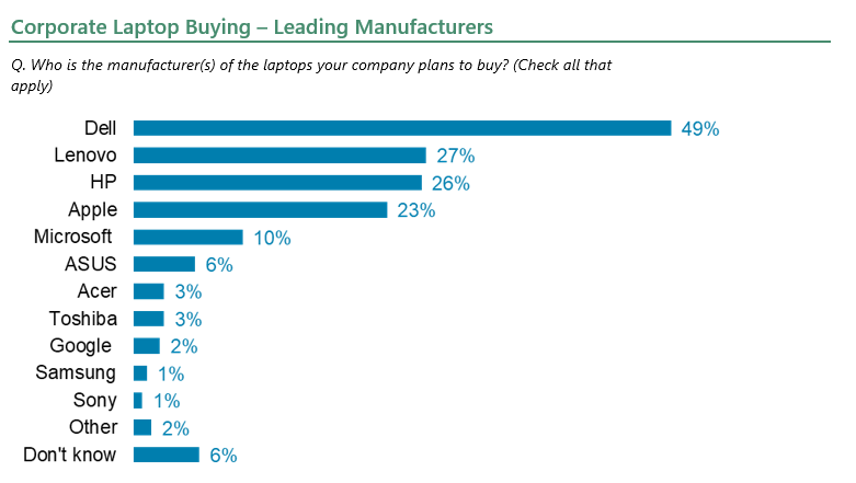 porate Laptop Buying – Leading Manufacturers