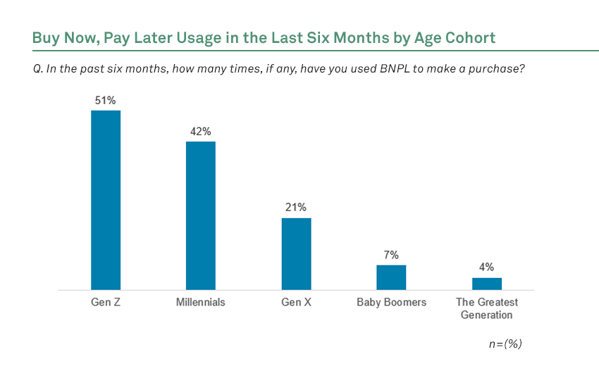 BuyNowPayLaterInTheLastSizMonthsByAgeCohort