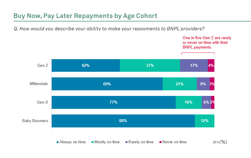 Buy Now Pay Later Repayments By Age Cohort